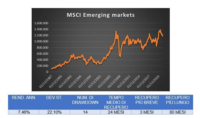 Le reazioni del mercato MSCI EMERGING MARKETS nel periodo 1988 - marzo 2022