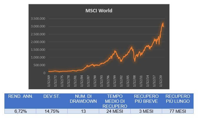 Le reazioni MSCI WORLD nel periodo 1970 – marzo 2022
