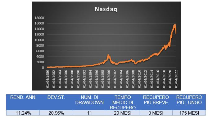Le reazioni del mercato NASDAQ nel periodo 1980 - 2022.