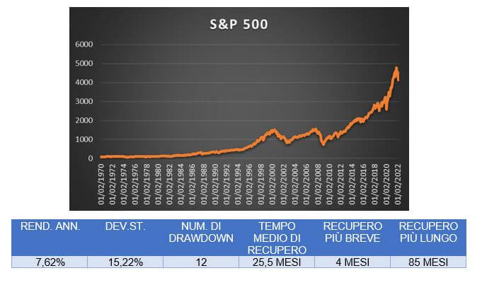 Le reazioni del mercato S&P500 nel periodo 1970 -marzo 2022
